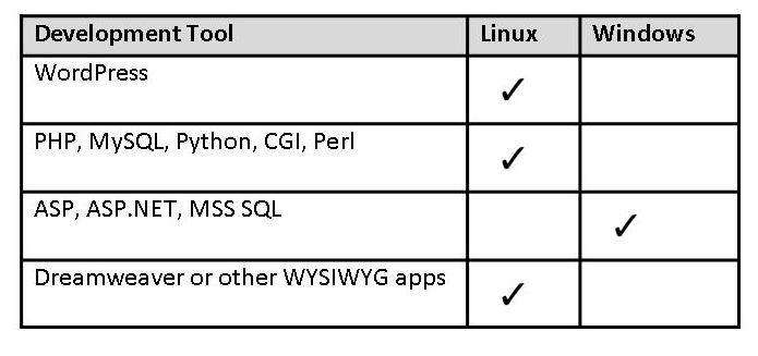 Linux vs Windows server for WordPress websites